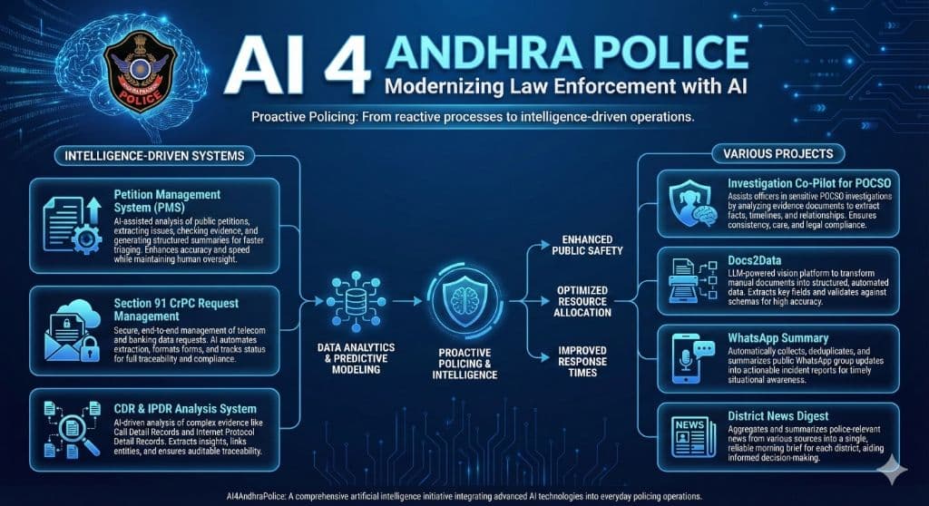 AI 4 Andhra Police Overview